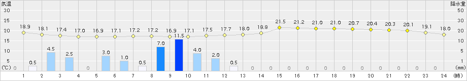 能代(>2016年07月06日)のアメダスグラフ