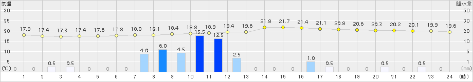 岩見三内(>2016年07月06日)のアメダスグラフ