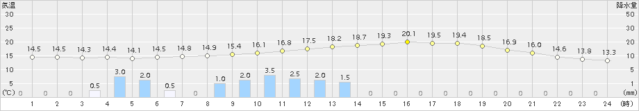 葛巻(>2016年07月06日)のアメダスグラフ