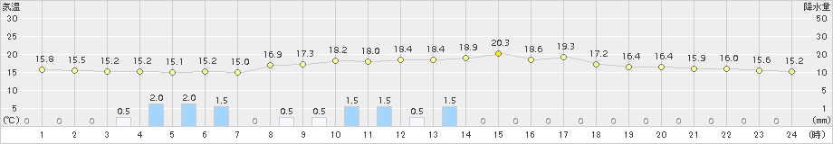 普代(>2016年07月06日)のアメダスグラフ