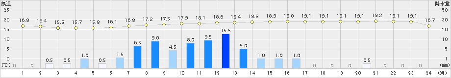 花巻(>2016年07月06日)のアメダスグラフ