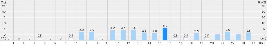 泉ケ岳(>2016年07月06日)のアメダスグラフ