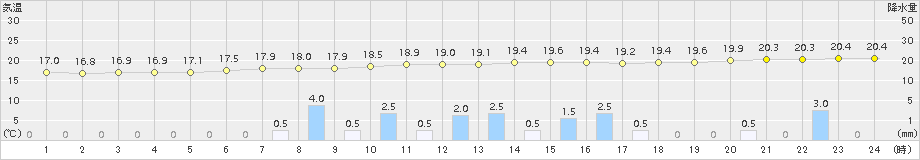 大衡(>2016年07月06日)のアメダスグラフ