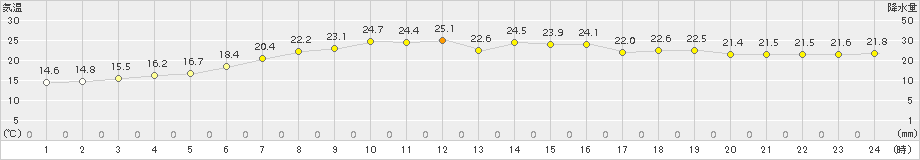 奥日光(>2016年07月06日)のアメダスグラフ