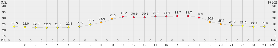 信楽(>2016年07月06日)のアメダスグラフ