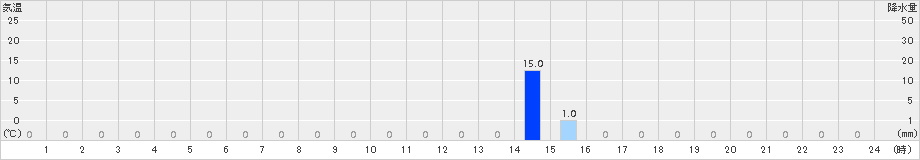 大山(>2016年07月06日)のアメダスグラフ