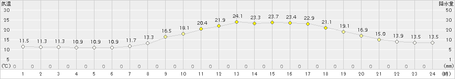 帯広泉(>2016年07月08日)のアメダスグラフ