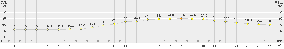 若柳(>2016年07月08日)のアメダスグラフ