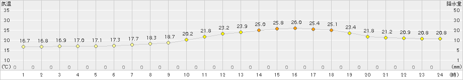 一関(>2016年07月08日)のアメダスグラフ