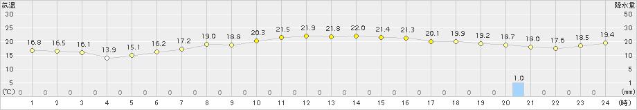 奥日光(>2016年07月08日)のアメダスグラフ