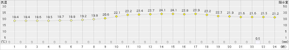 塩谷(>2016年07月08日)のアメダスグラフ