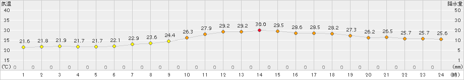 越谷(>2016年07月08日)のアメダスグラフ