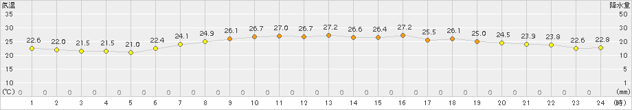韮崎(>2016年07月08日)のアメダスグラフ