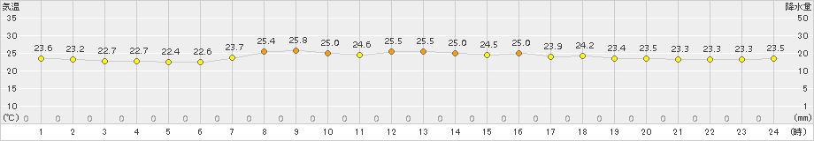 御前崎(>2016年07月08日)のアメダスグラフ