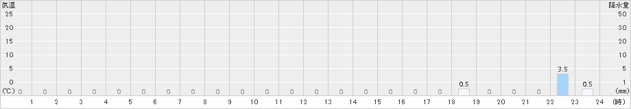 立山芦峅(>2016年07月08日)のアメダスグラフ