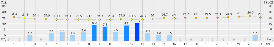 水俣(>2016年07月08日)のアメダスグラフ