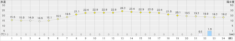 美唄(>2016年07月09日)のアメダスグラフ