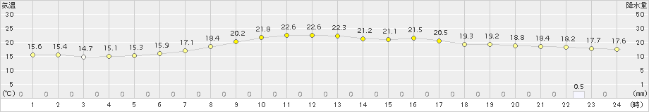 夕張(>2016年07月09日)のアメダスグラフ