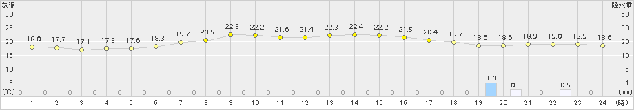 せたな(>2016年07月09日)のアメダスグラフ