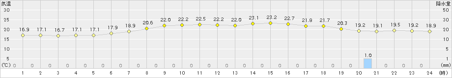 今金(>2016年07月09日)のアメダスグラフ