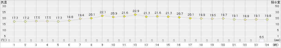 熊石(>2016年07月09日)のアメダスグラフ