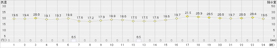 宮古(>2016年07月09日)のアメダスグラフ