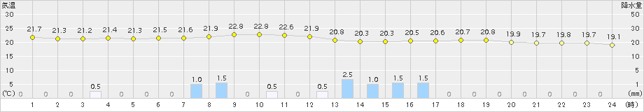 東白川(>2016年07月09日)のアメダスグラフ