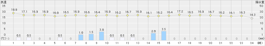 奥日光(>2016年07月09日)のアメダスグラフ