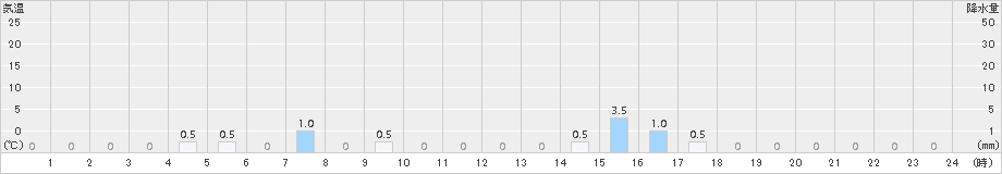 高根沢(>2016年07月09日)のアメダスグラフ