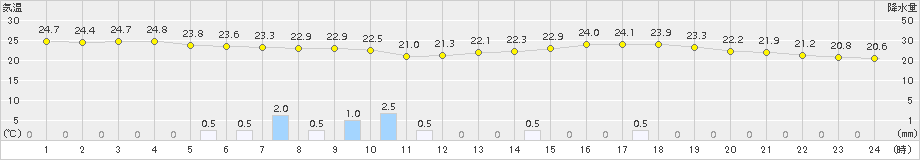 越谷(>2016年07月09日)のアメダスグラフ