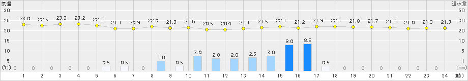 坂畑(>2016年07月09日)のアメダスグラフ