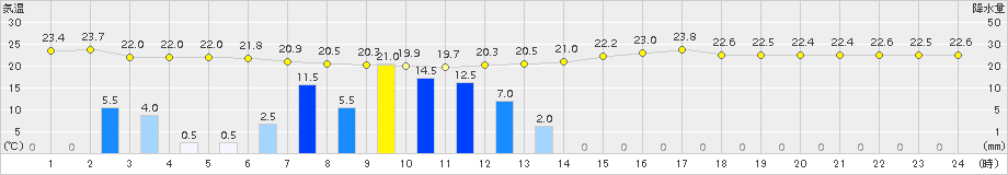 御前崎(>2016年07月09日)のアメダスグラフ