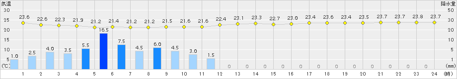 セントレア(>2016年07月09日)のアメダスグラフ