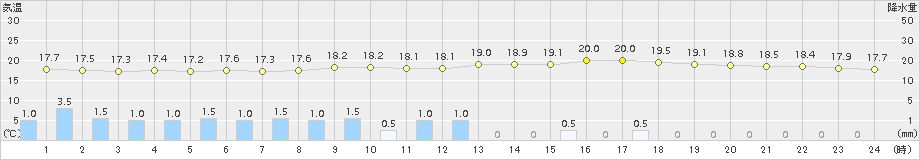 六厩(>2016年07月09日)のアメダスグラフ