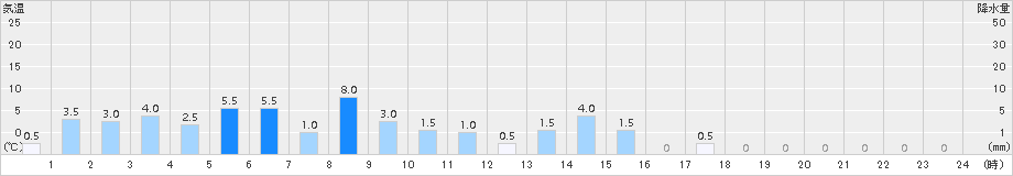 付知(>2016年07月09日)のアメダスグラフ