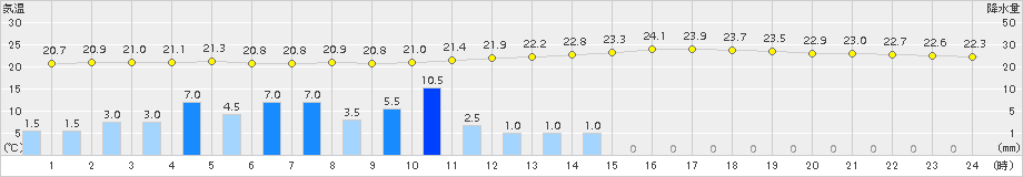 粥見(>2016年07月09日)のアメダスグラフ