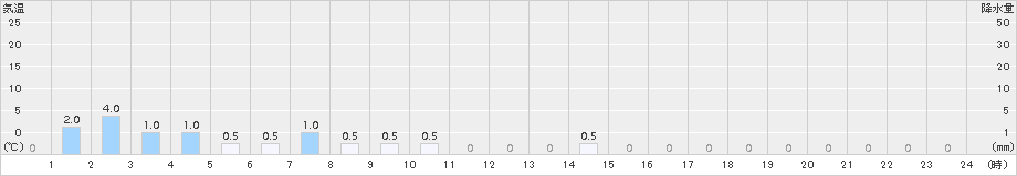 宮寄上(>2016年07月09日)のアメダスグラフ