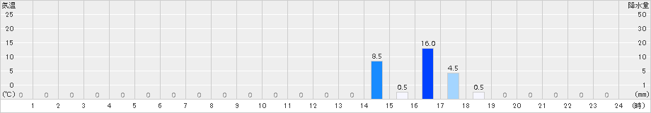 阿寒(>2016年07月10日)のアメダスグラフ
