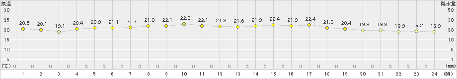 男鹿(>2016年07月10日)のアメダスグラフ