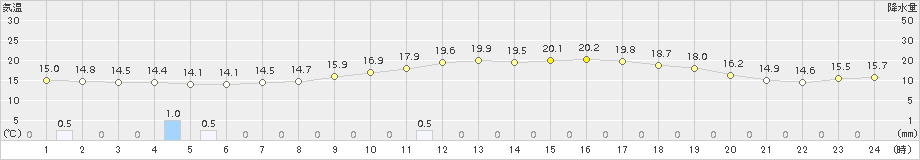 志比内(>2016年07月11日)のアメダスグラフ