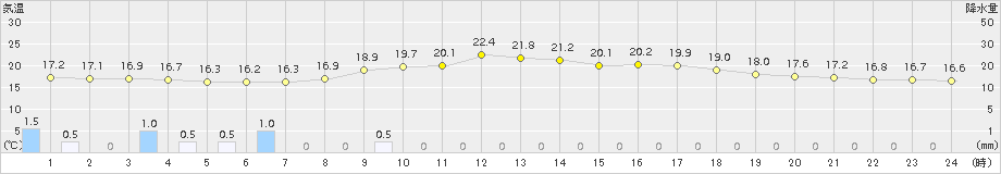 駒場(>2016年07月11日)のアメダスグラフ