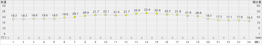むつ(>2016年07月11日)のアメダスグラフ