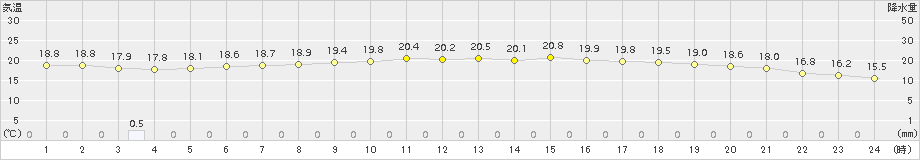 五所川原(>2016年07月11日)のアメダスグラフ