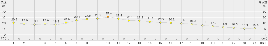 気仙沼(>2016年07月11日)のアメダスグラフ