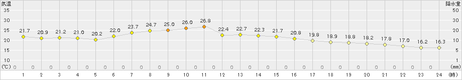 志津川(>2016年07月11日)のアメダスグラフ