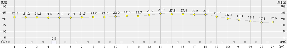 下関(>2016年07月11日)のアメダスグラフ