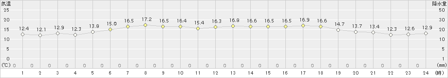知方学(>2016年07月12日)のアメダスグラフ