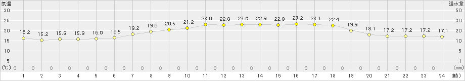 大樹(>2016年07月12日)のアメダスグラフ