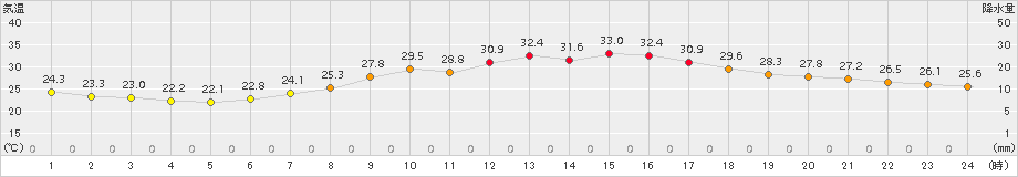 桐生(>2016年07月12日)のアメダスグラフ