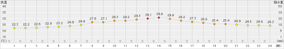 木更津(>2016年07月12日)のアメダスグラフ